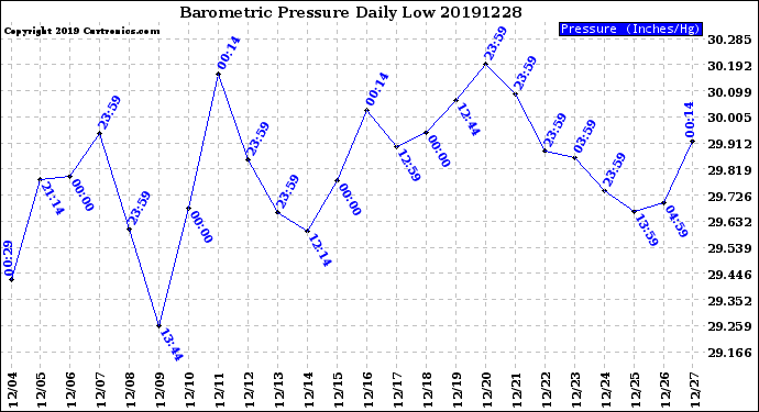 Milwaukee Weather Barometric Pressure<br>Daily Low