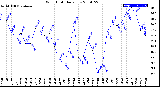 Milwaukee Weather Wind Chill<br>Daily Low