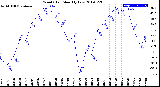 Milwaukee Weather Wind Chill<br>Monthly Low