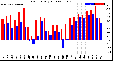 Milwaukee Weather Dew Point<br>Daily High/Low