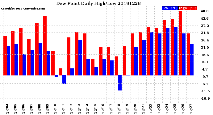 Milwaukee Weather Dew Point<br>Daily High/Low