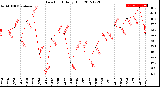 Milwaukee Weather Dew Point<br>Daily High