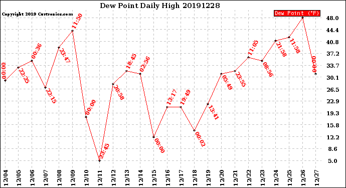 Milwaukee Weather Dew Point<br>Daily High