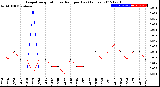 Milwaukee Weather Evapotranspiration<br>vs Rain per Day<br>(Inches)