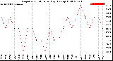 Milwaukee Weather Evapotranspiration<br>per Day (Ozs sq/ft)