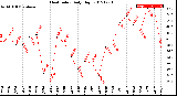 Milwaukee Weather Heat Index<br>Daily High