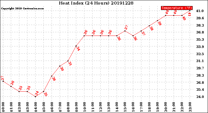 Milwaukee Weather Heat Index<br>(24 Hours)