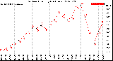 Milwaukee Weather Outdoor Humidity<br>(24 Hours)