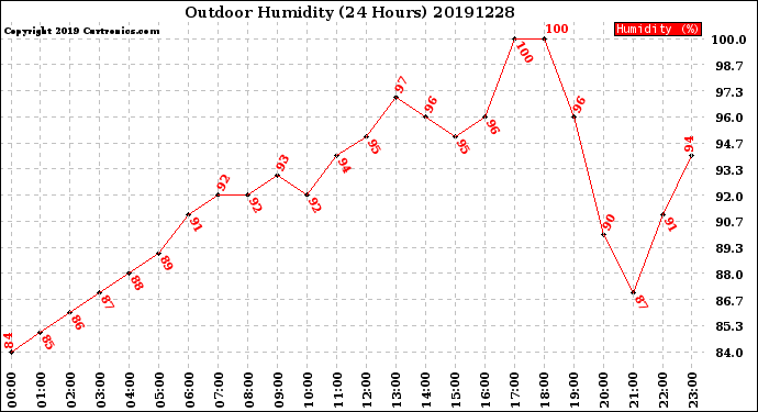 Milwaukee Weather Outdoor Humidity<br>(24 Hours)