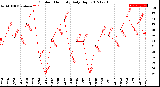 Milwaukee Weather Outdoor Humidity<br>Daily High