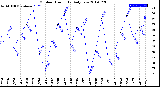 Milwaukee Weather Outdoor Humidity<br>Daily Low