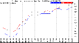 Milwaukee Weather Outdoor Temperature<br>vs Dew Point<br>(24 Hours)