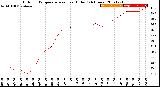 Milwaukee Weather Outdoor Temperature<br>vs Heat Index<br>(24 Hours)