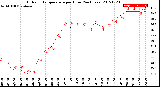 Milwaukee Weather Outdoor Temperature<br>per Hour<br>(24 Hours)