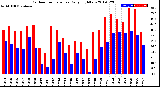 Milwaukee Weather Outdoor Temperature<br>Daily High/Low