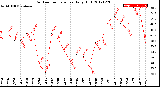 Milwaukee Weather Outdoor Temperature<br>Daily High