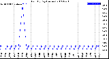 Milwaukee Weather Rain<br>By Day<br>(Inches)