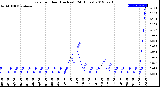 Milwaukee Weather Rain<br>per Hour<br>(Inches)<br>(24 Hours)