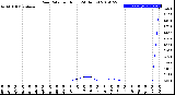 Milwaukee Weather Rain Rate<br>per Hour<br>(24 Hours)