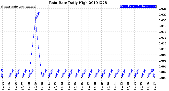 Milwaukee Weather Rain Rate<br>Daily High