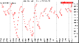 Milwaukee Weather Solar Radiation<br>Daily