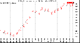 Milwaukee Weather THSW Index<br>per Hour<br>(24 Hours)