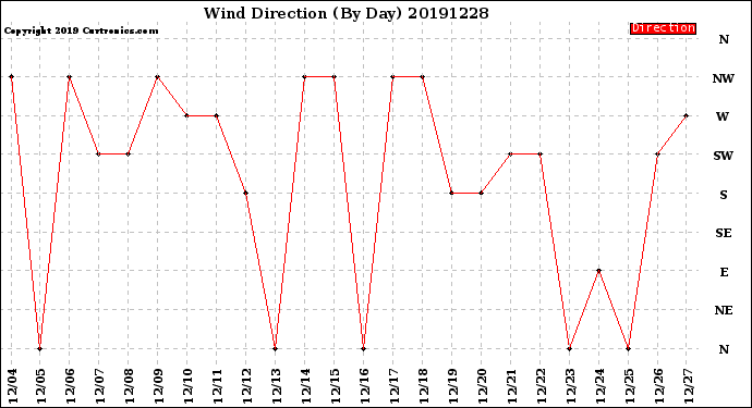 Milwaukee Weather Wind Direction<br>(By Day)