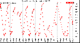 Milwaukee Weather Wind Speed<br>Daily High