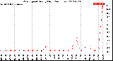 Milwaukee Weather Wind Speed<br>Hourly High<br>(24 Hours)