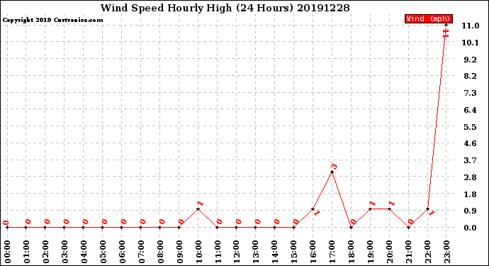 Milwaukee Weather Wind Speed<br>Hourly High<br>(24 Hours)