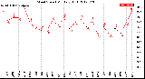 Milwaukee Weather Wind Speed<br>Monthly High