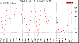 Milwaukee Weather Wind Direction<br>Daily High