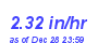Milwaukee Weather Rain Rate Month