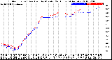 Milwaukee Weather Outdoor Temp / Dew Point<br>by Minute<br>(24 Hours) (Alternate)