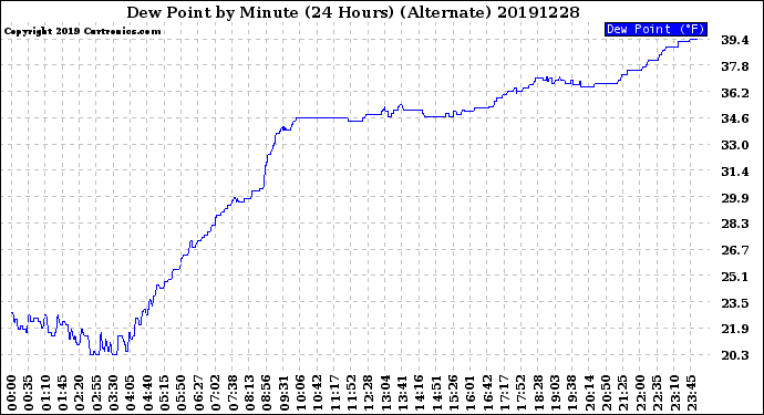 Milwaukee Weather Dew Point<br>by Minute<br>(24 Hours) (Alternate)