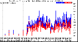 Milwaukee Weather Wind Speed/Gusts<br>by Minute<br>(24 Hours) (Alternate)