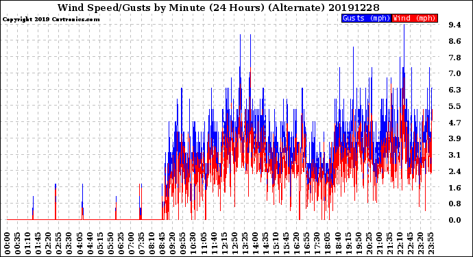 Milwaukee Weather Wind Speed/Gusts<br>by Minute<br>(24 Hours) (Alternate)