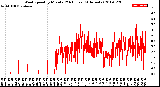 Milwaukee Weather Wind Speed<br>by Minute<br>(24 Hours) (Alternate)