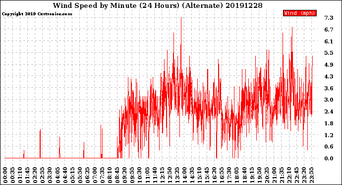 Milwaukee Weather Wind Speed<br>by Minute<br>(24 Hours) (Alternate)