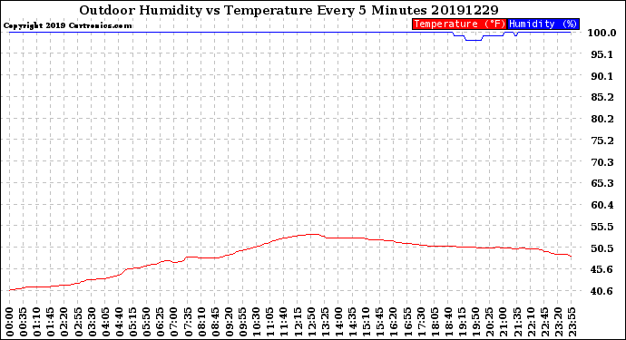 Milwaukee Weather Outdoor Humidity<br>vs Temperature<br>Every 5 Minutes