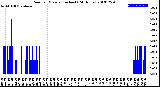 Milwaukee Weather Rain<br>per Minute<br>(Inches)<br>(24 Hours)