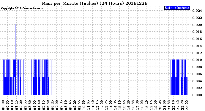 Milwaukee Weather Rain<br>per Minute<br>(Inches)<br>(24 Hours)