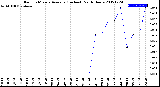 Milwaukee Weather Rain<br>15 Minute Average<br>(Inches)<br>Past 6 Hours