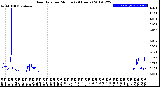 Milwaukee Weather Rain Rate<br>per Minute<br>(24 Hours)