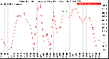 Milwaukee Weather Solar Radiation<br>Avg per Day W/m2/minute