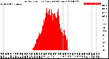 Milwaukee Weather Solar Radiation<br>per Minute<br>(24 Hours)