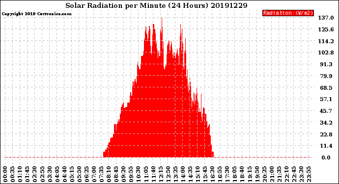 Milwaukee Weather Solar Radiation<br>per Minute<br>(24 Hours)