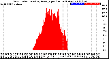 Milwaukee Weather Solar Radiation<br>& Day Average<br>per Minute<br>(Today)