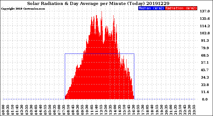 Milwaukee Weather Solar Radiation<br>& Day Average<br>per Minute<br>(Today)