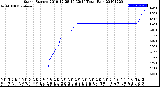 Milwaukee Weather Storm<br>Started 2019-12-28 10:32:14<br>Total Rain